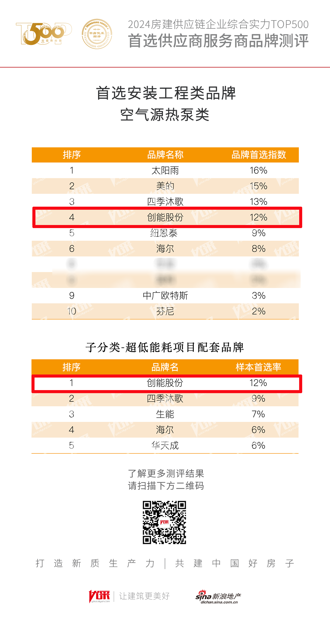 超低能耗项目配套品牌第一！2024房地产TOP500测评成果发布，leyu.乐鱼股份荣获三大奖项！